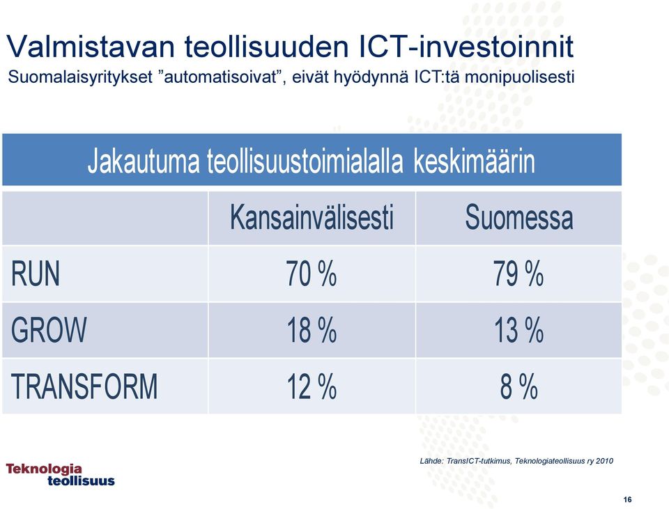 teollisuustoimialalla keskimäärin Kansainvälisesti Suomessa RUN 70 % 79