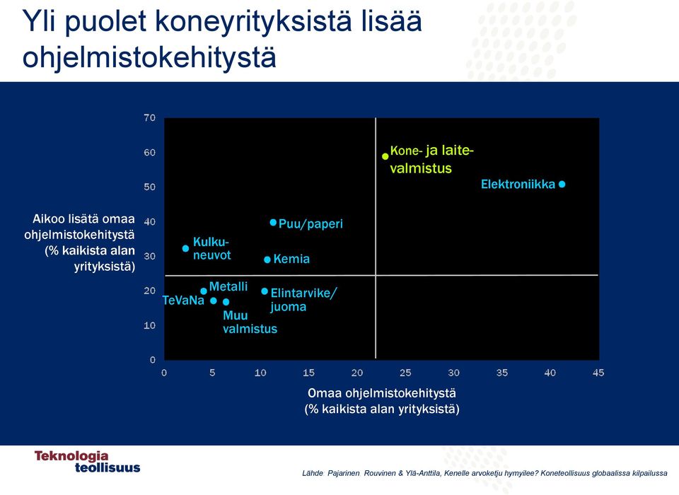 Metalli Elintarvike/ juoma Muu valmistus Omaa ohjelmistokehitystä (% kaikista alan yrityksistä)