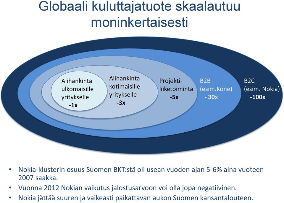 Nokia) -100x Nokia-klusterin osuus Suomen BKT:stä oli usean vuoden ajan 5-6% aina vuoteen 2007 saakka.