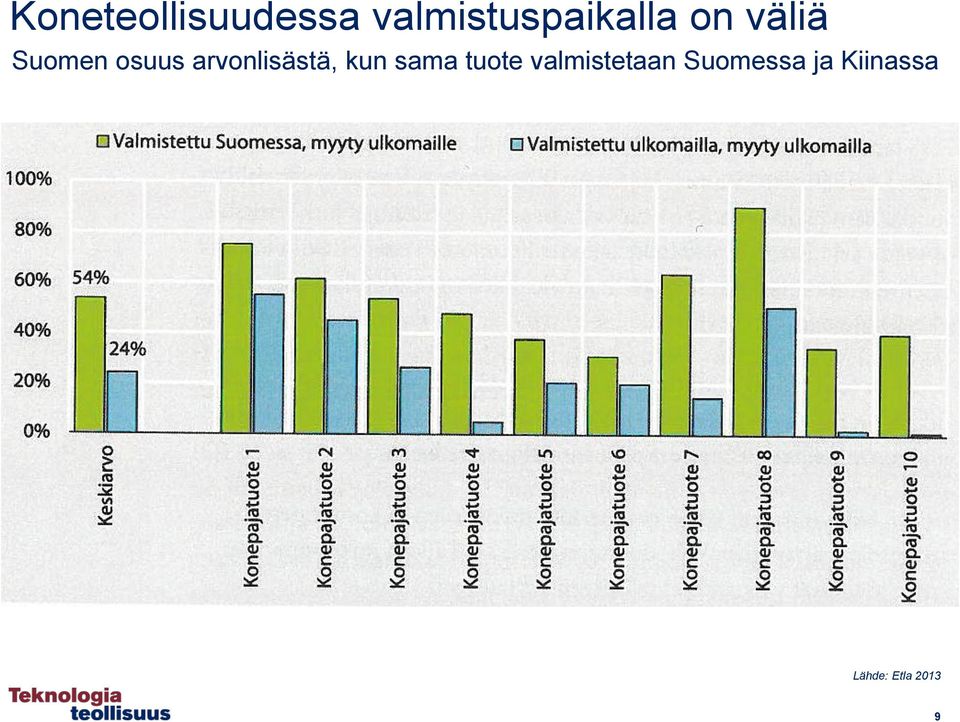 osuus arvonlisästä, kun sama tuote