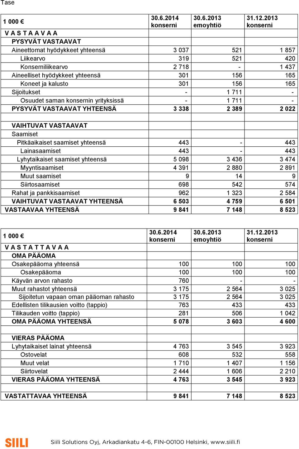 Koneet ja kalusto 301 156 165 Sijoitukset - 1 711 - Osuudet saman konsernin yrityksissä - 1 711 - PYSYVÄT VASTAAVAT YHTEENSÄ 3 338 2 389 2 022 VAIHTUVAT VASTAAVAT Saamiset Pitkäaikaiset saamiset