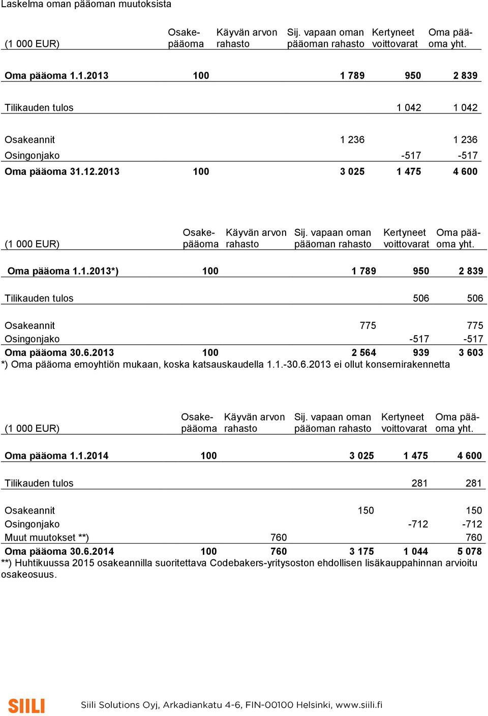 6.2013 100 2 564 939 3 603 *) Oma pääoma emoyhtiön mukaan, koska katsauskaudella 1.1.-30.6.2013 ei ollut konsernirakennetta (1 000 EUR) Osakepääoma Käyvän arvon rahasto Sij.