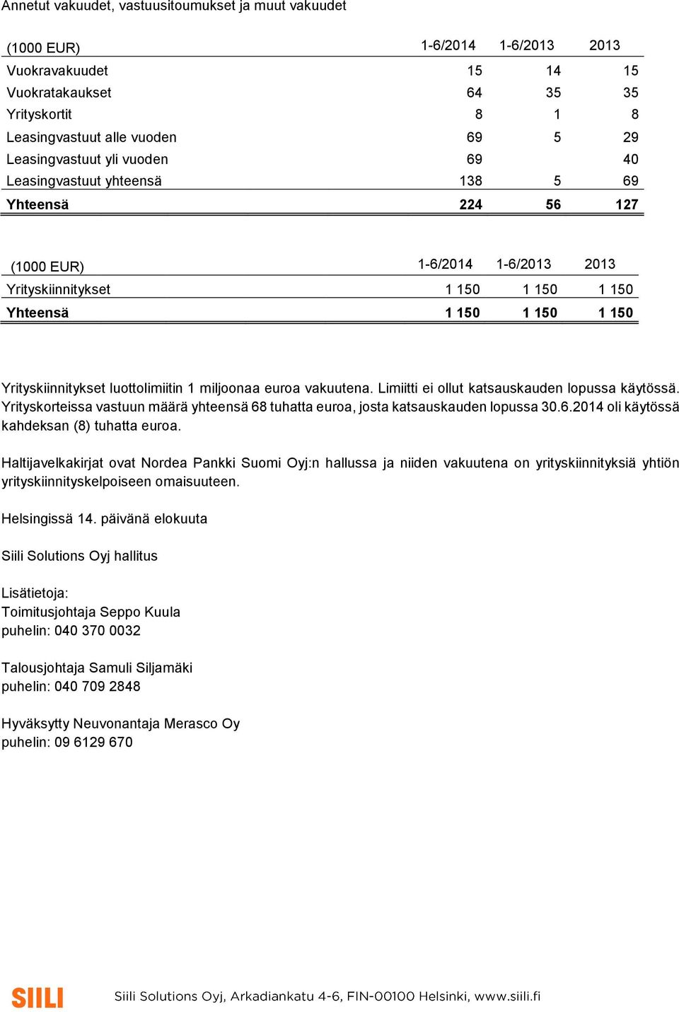 Yrityskiinnitykset luottolimiitin 1 miljoonaa euroa vakuutena. Limiitti ei ollut katsauskauden lopussa käytössä.