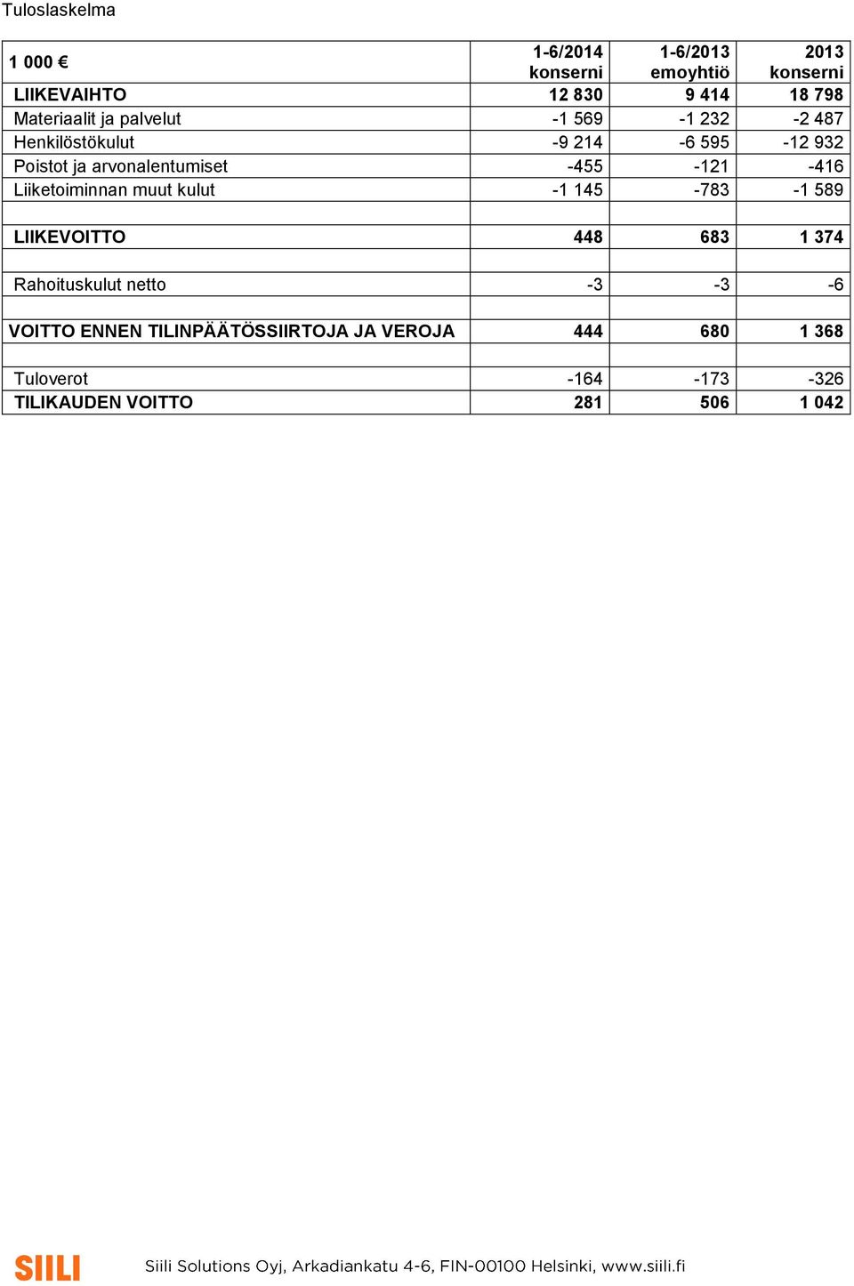 -455-121 -416 Liiketoiminnan muut kulut -1 145-783 -1 589 LIIKEVOITTO 448 683 1 374 Rahoituskulut netto -3-3