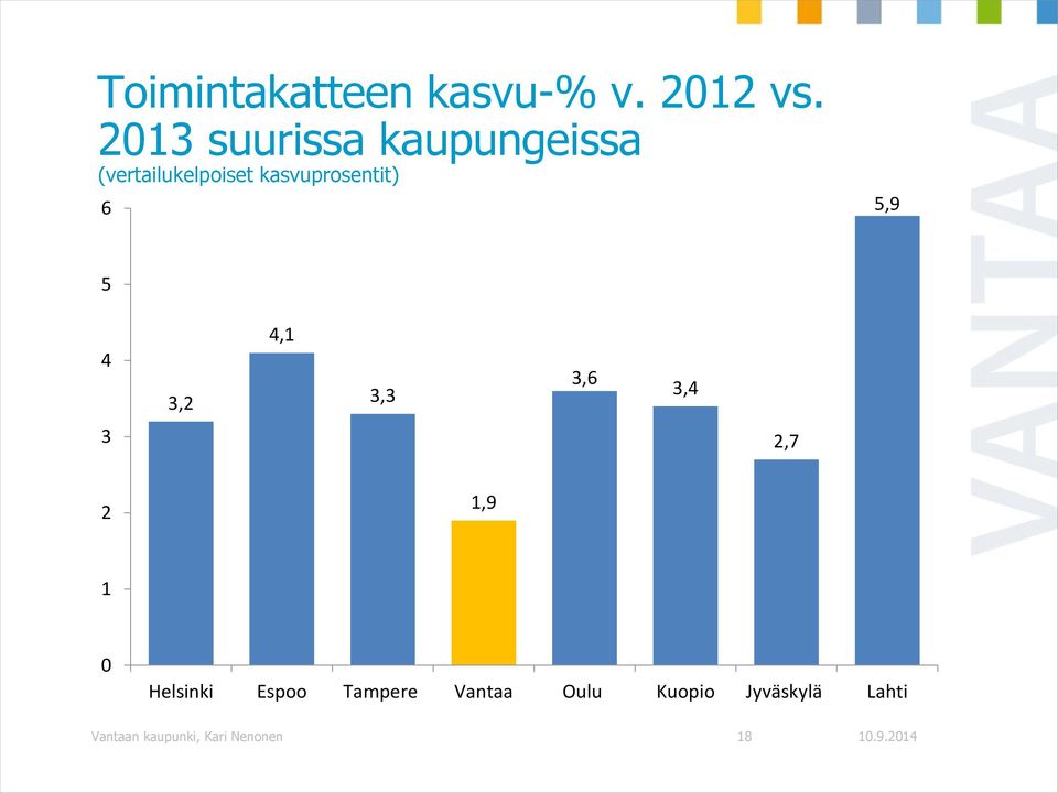 kasvuprosentit) 6 5,9 5 4 3,2 4,1 3,3 3,6 3,4 3 2,7 2 1,9