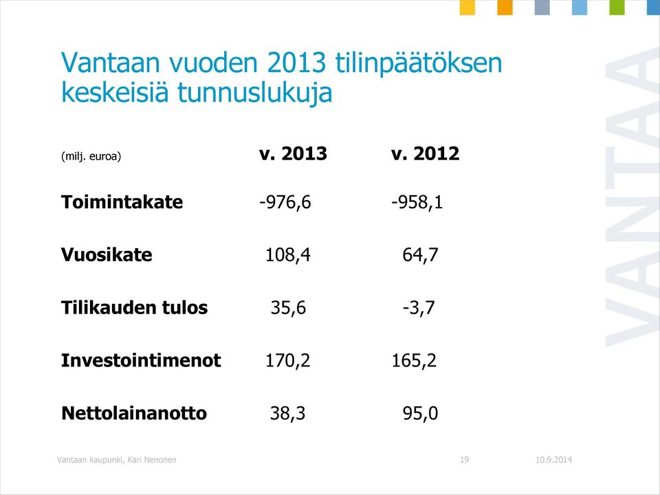 2012 Toimintakate -976,6-958,1 Vuosikate 108,4 64,7 Tilikauden