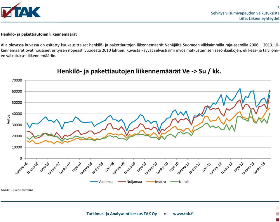 Liikennemäärät ovat nousseet erityisen nopeasti vuodesta 2010 lähtien.