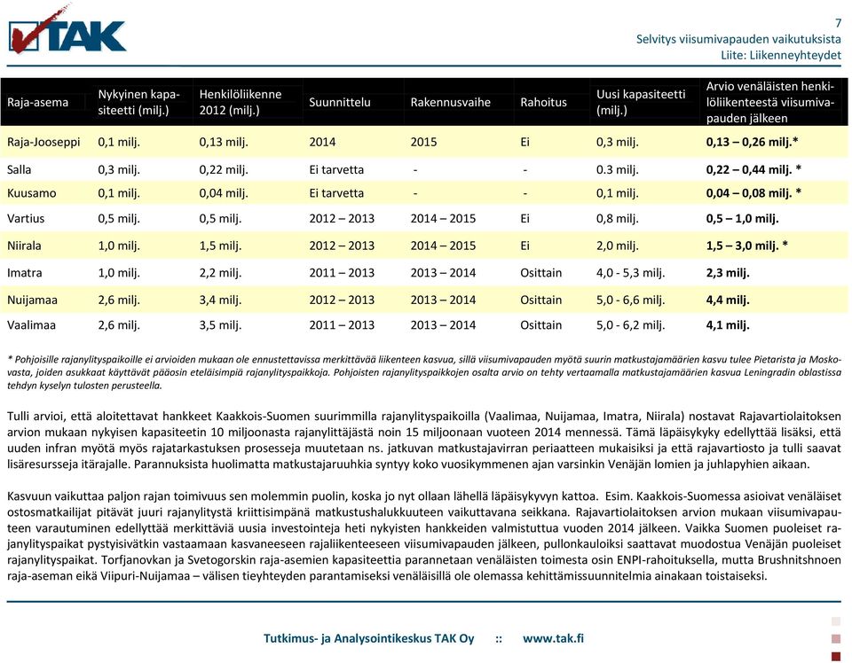 * Kuusamo 0,1 milj. 0,04 milj. Ei tarvetta - - 0,1 milj. 0,04 0,08 milj. * Vartius 0,5 milj. 0,5 milj. 2012 2013 2014 2015 Ei 0,8 milj. 0,5 1,0 milj. Niirala 1,0 milj. 1,5 milj.