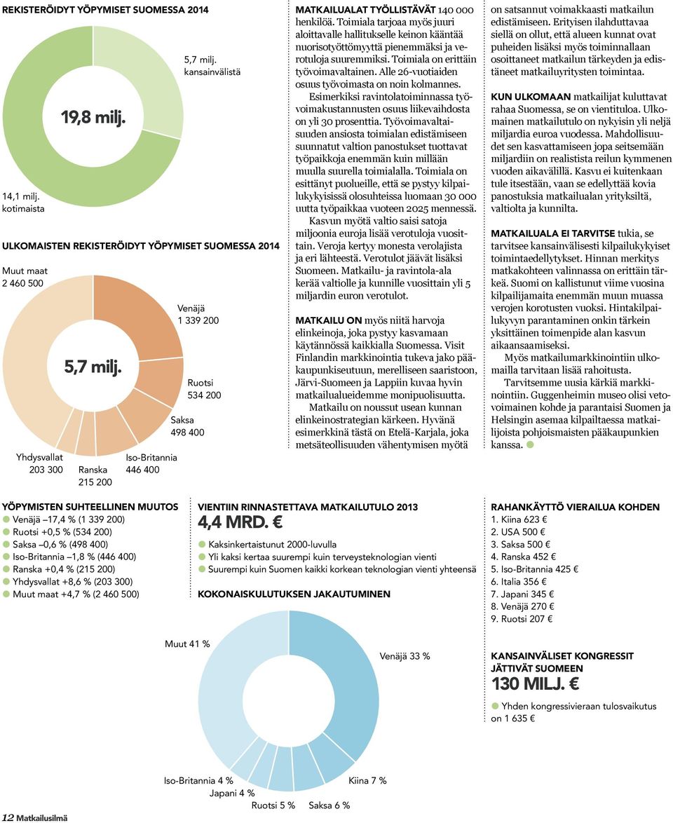 Alle 26-vuotiaiden osuus työvoimasta on noin kolmannes. Esimerkiksi ravintolatoiminnassa työvoimakustannusten osuus liikevaihdosta on yli 30 prosenttia.