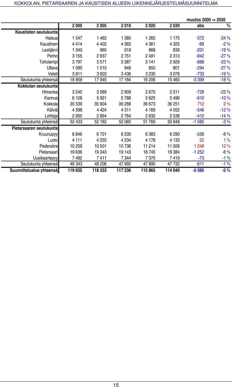 % Seutukunta yhteensä 18 859 17 945 17 184 16 206 15 460-3 399-18 % Kokkolan seutukunta Himanka 3 240 3 069 2 909 2 670 2 511-729 -23 % Kannus 6 106 5 921 5 788 5 625 5 496-610 -10 % Kokkola 35 539