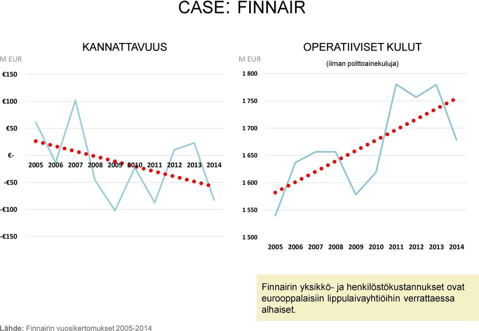 2005 2006 2007 2008 2009 2010 2011 2012 2013 2014 Finnairin yksikkö- ja henkilöstökustannukset ovat