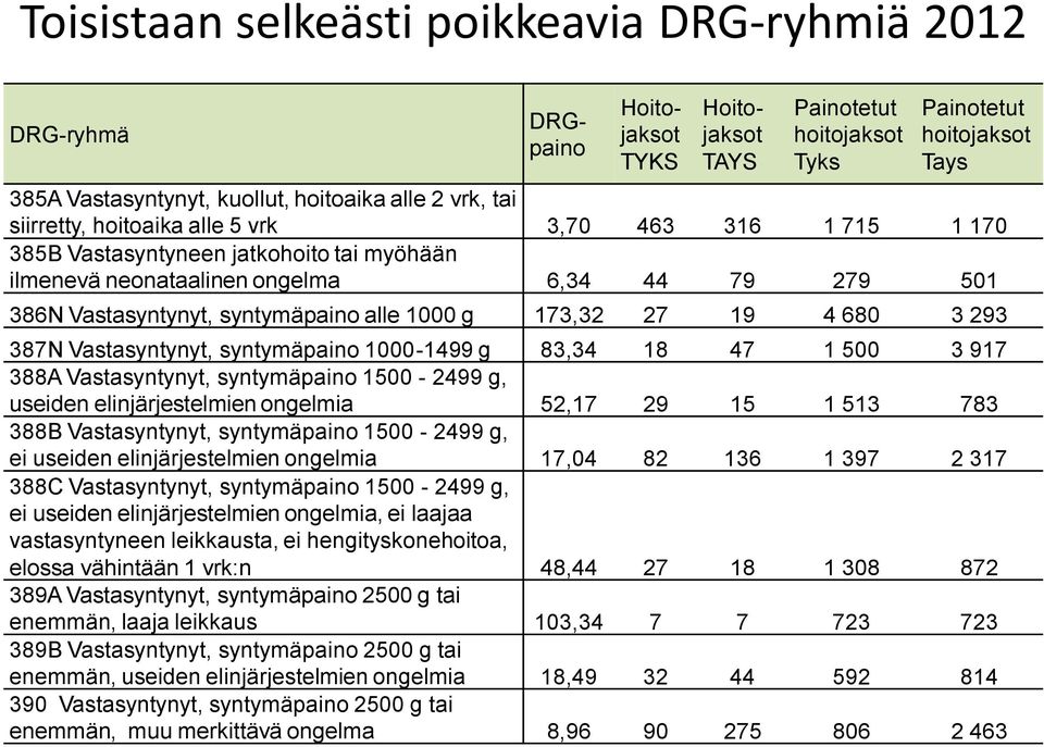 alle 1000 g 173,32 27 19 4 680 3 293 387N Vastasyntynyt, syntymäpaino 1000-1499 g 83,34 18 47 1 500 3 917 388A Vastasyntynyt, syntymäpaino 1500-2499 g, useiden elinjärjestelmien ongelmia 52,17 29 15