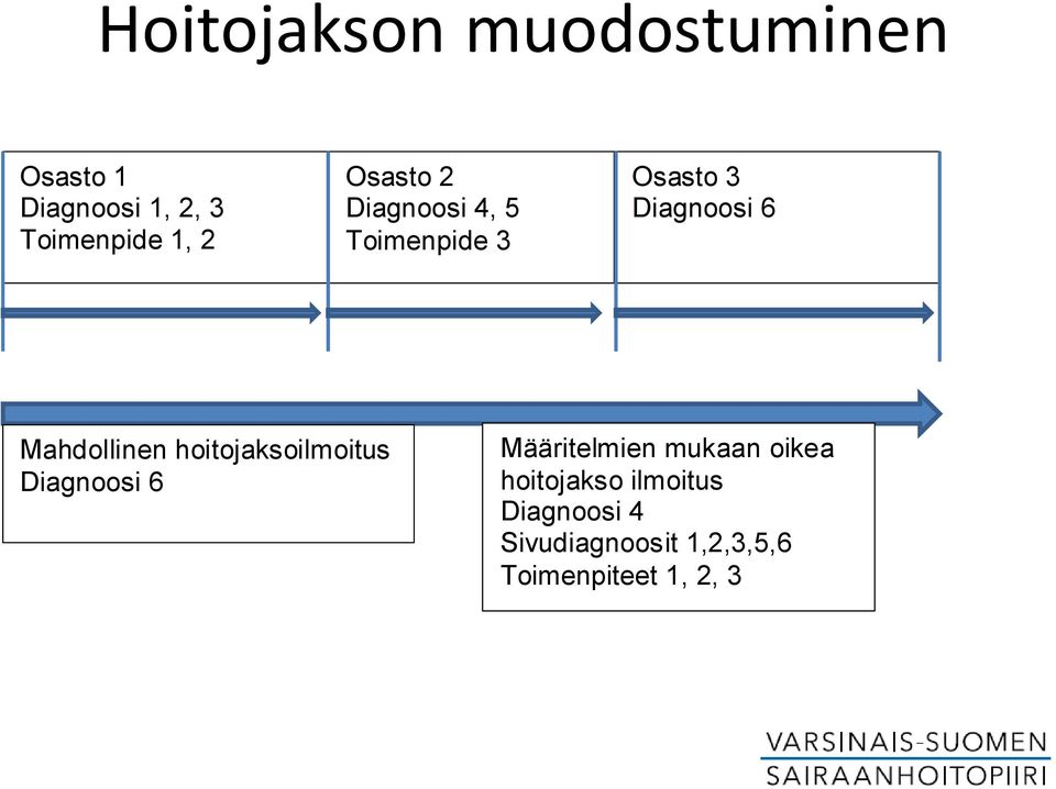 Mahdollinen hoitojaksoilmoitus Diagnoosi 6 Määritelmien mukaan oikea