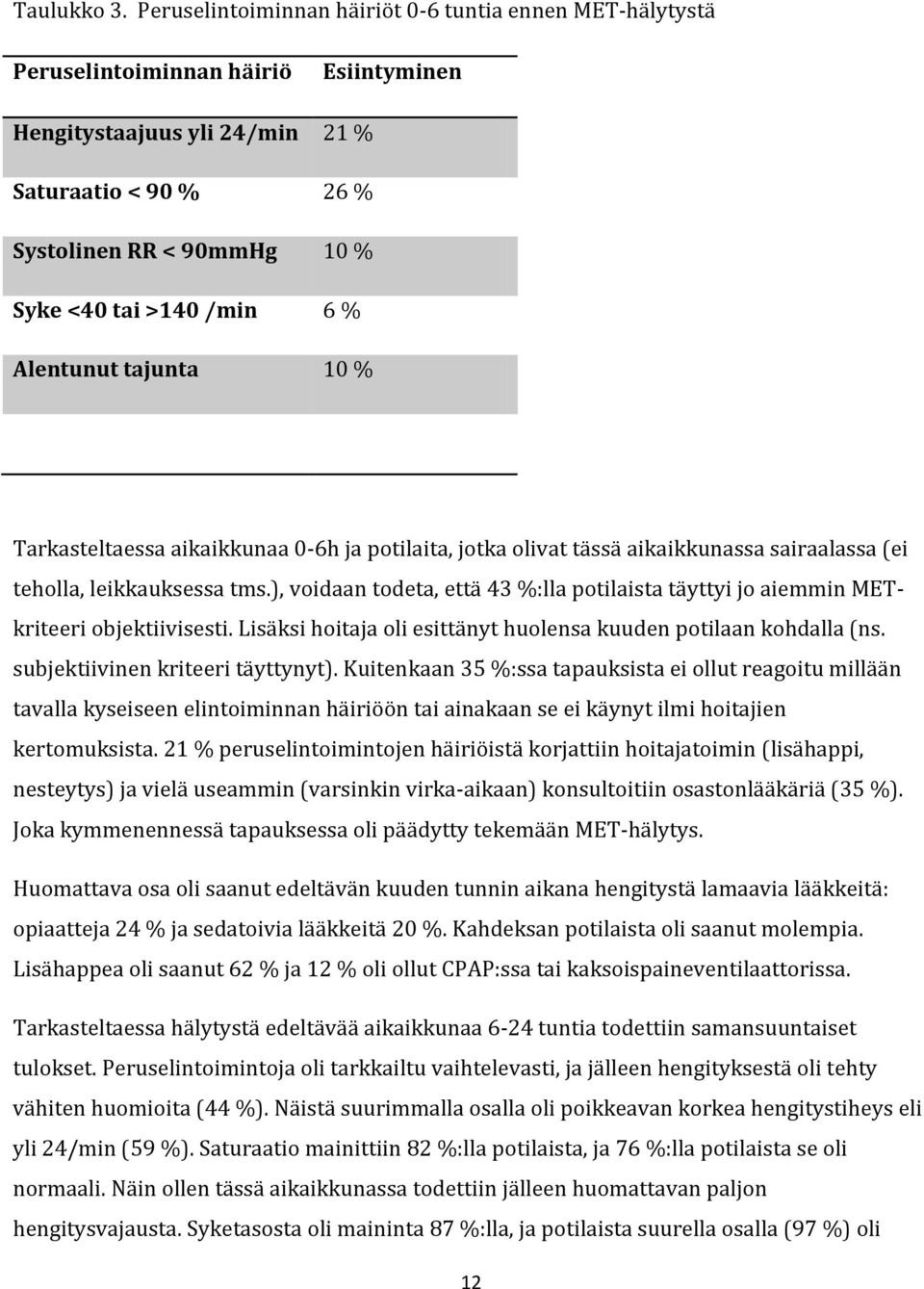 /min 6 % Alentunut tajunta 10 % Tarkasteltaessa aikaikkunaa 0-6h ja potilaita, jotka olivat tässä aikaikkunassa sairaalassa (ei teholla, leikkauksessa tms.