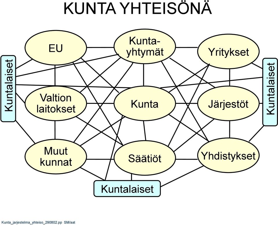 Kuntalaiset Muut kunnat Säätiöt Yhdistykset