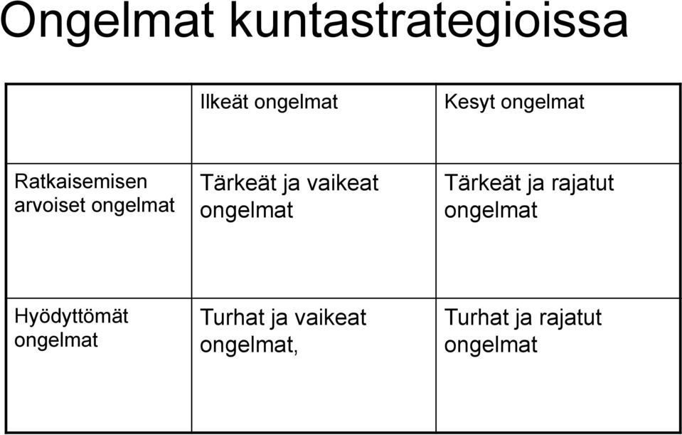 vaikeat ongelmat Tärkeät ja rajatut ongelmat