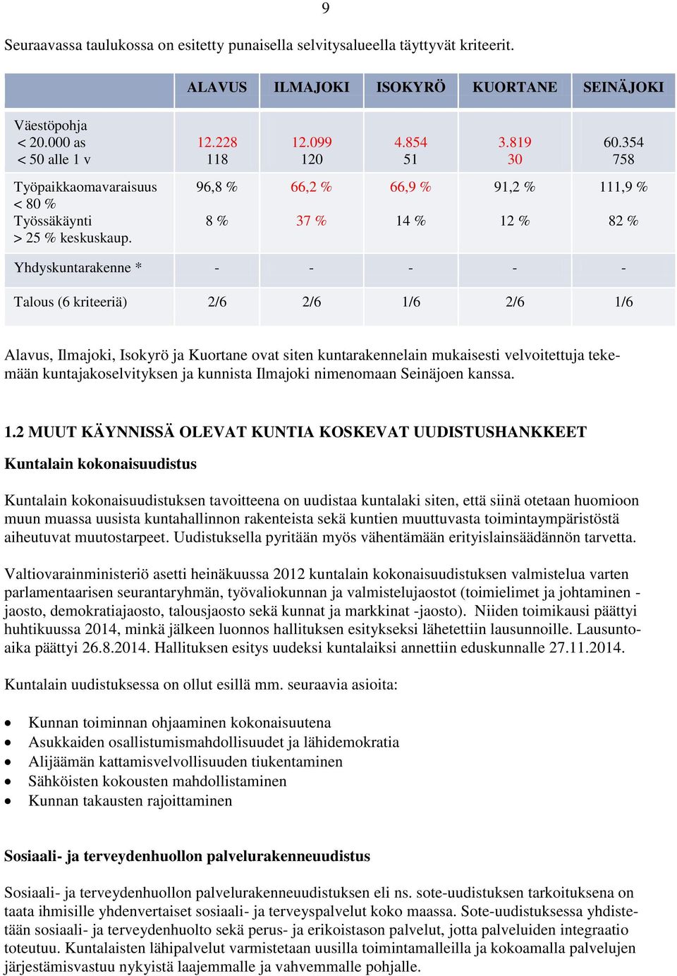 96,8 % 8 % 66,2 % 37 % 66,9 % 14 % 91,2 % 12 % 111,9 % 82 % Yhdyskuntarakenne * - - - - - Talous (6 kriteeriä) 2/6 2/6 1/6 2/6 1/6 Alavus, Ilmajoki, Isokyrö ja Kuortane ovat siten kuntarakennelain