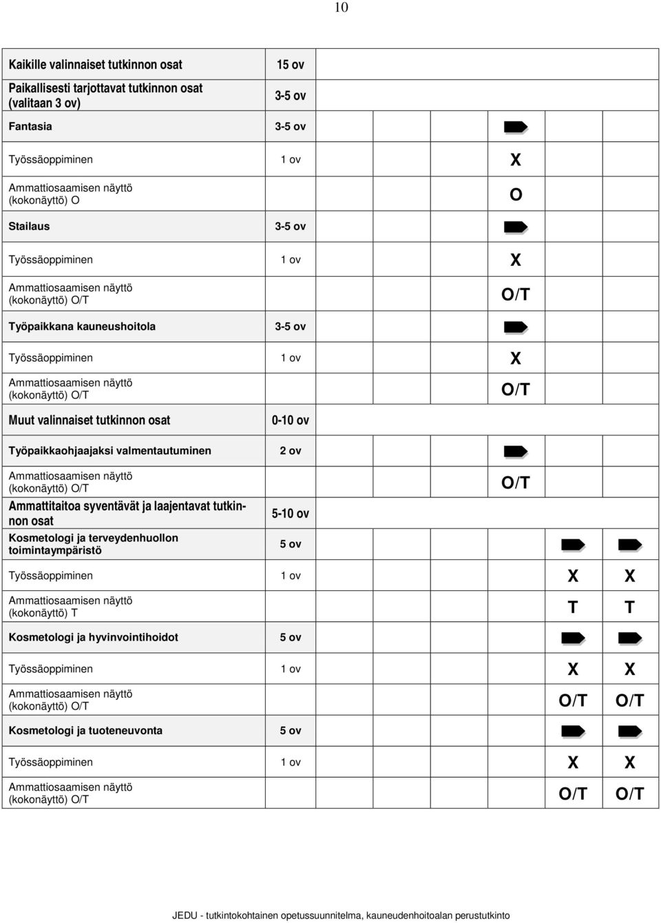 tutkinnon osat 0-10 ov Työpaikkaohjaajaksi valmentautuminen Ammattiosaamisen näyttö (kokonäyttö) O/T Ammattitaitoa syventävät ja laajentavat tutkinnon osat Kosmetologi ja terveydenhuollon