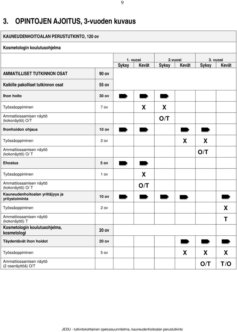 O/T O/T Ihonhoidon ohjaus 10 ov Työssäoppiminen 2 ov X X Ammattiosaamisen näyttö (kokonäyttö) O/ T O/T Ehostus 5 ov Työssäoppiminen 1 ov X Ammattiosaamisen näyttö (kokonäyttö) O/ T O/T