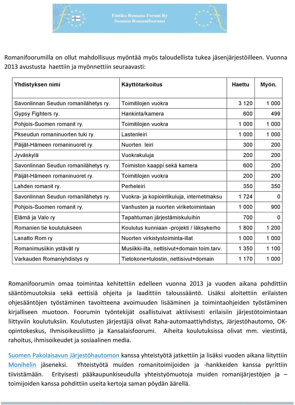 Toimitilojen vuokra 1 000 1 000 Pkseudun romaninuorten tuki ry. Lastenleiri 1 000 1 000 Päijät-Hämeen romaninuoret ry.