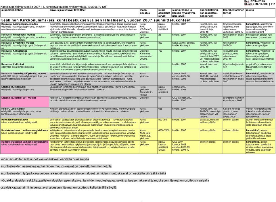 maankäyttösopimusta, jos rakennusoikeuksia nostetaan Keskusta, Ervastintie, muutos edellyttää maankäyttö- ja pysäköintisopimuksia Keskusta, Kirkkolaakso edellyttää maankäyttö- ja pysäköintisopimuksia