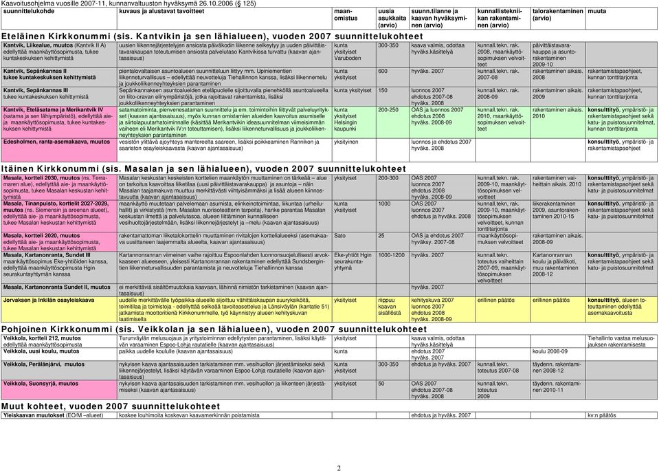 Sepänkannas III tukee keskuksen Kantvik, Eteläsatama ja Merikantvik IV (satama ja sen lähiympäristö), edellyttää aieja maankäyttösopimusta, tukee keskuksen Edesholmen, ranta-asemakaava, muutos uusien