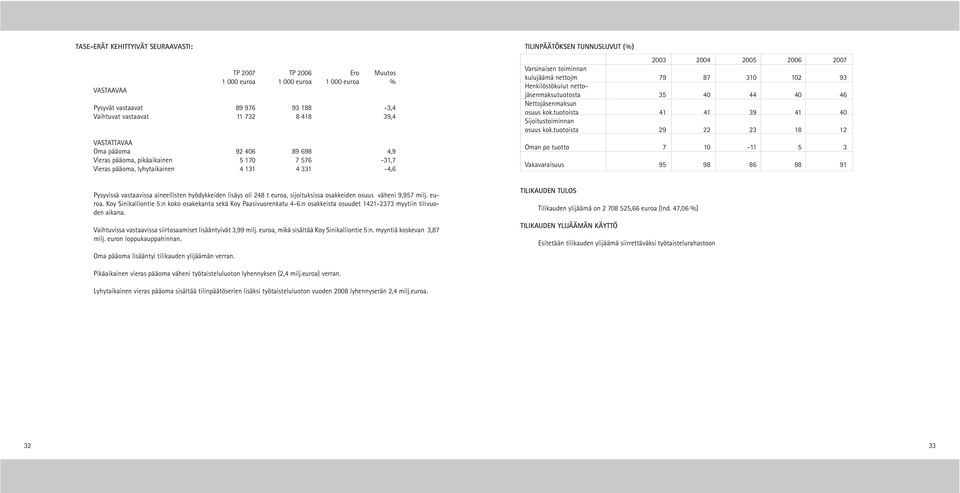 kulujäämä nettojm 79 87 310 102 93 Henkilöstökulut nettojäsenmaksutuotosta 35 40 44 40 46 Nettojäsenmaksun osuus kok.tuotoista 41 41 39 41 40 Sijoitustoiminnan osuus kok.