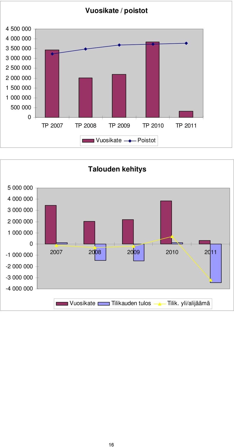 Talouden kehitys 5 000 000 4 000 000 3 000 000 2 000 000 1 000 000 0-1 000 000 2007