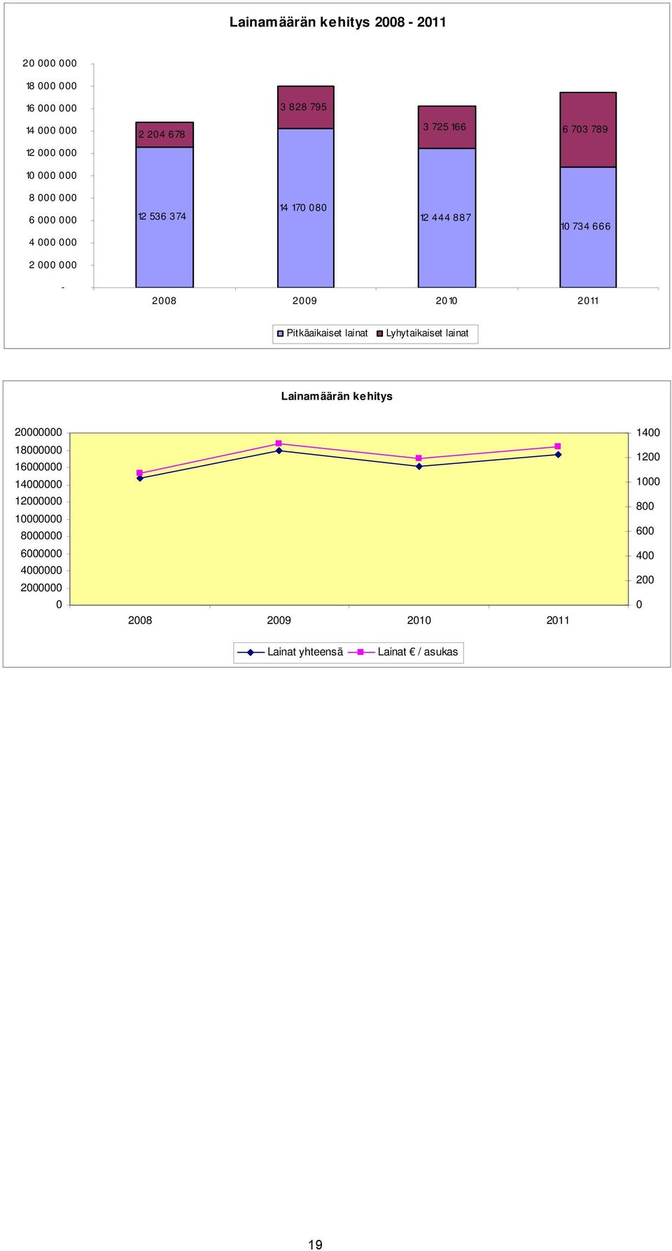 2011 Pit käaikaiset lainat Lyhyt aikaiset lainat Lainamäärän kehitys 20000000 18000000 16000000 14000000 12000000