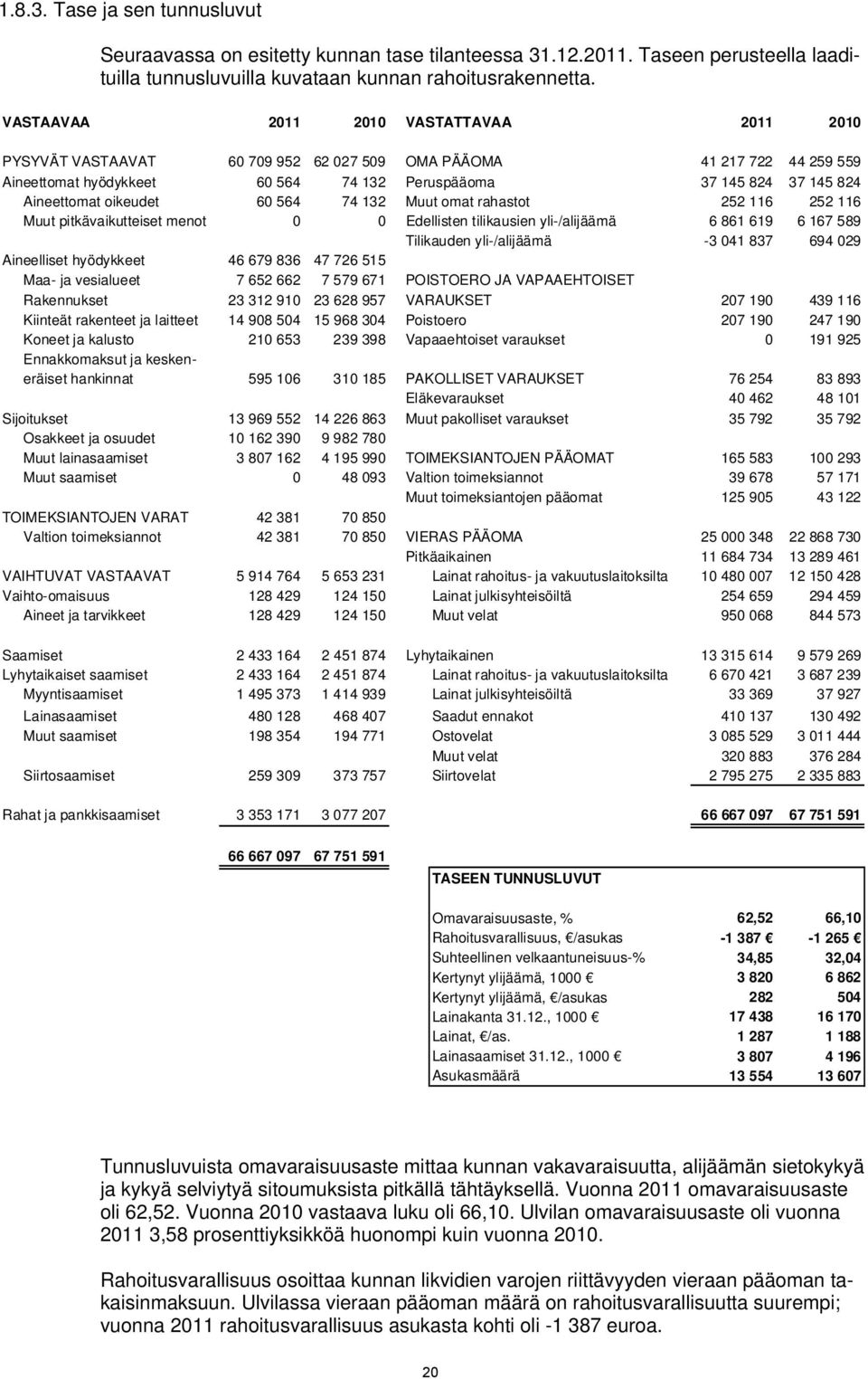 oikeudet 60 564 74 132 Muut omat rahastot 252 116 252 116 Muut pitkävaikutteiset menot 0 0 Edellisten tilikausien yli-/alijäämä 6 861 619 6 167 589 Tilikauden yli-/alijäämä -3 041 837 694 029