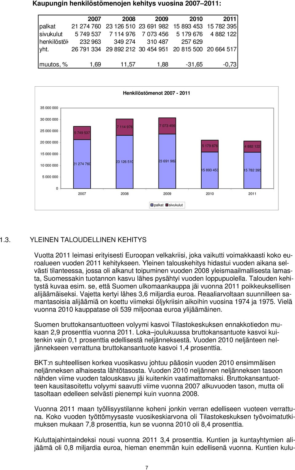 26 791 334 29 892 212 30 454 951 20 815 500 20 664 517 muutos, % 1,69 11,57 1,88-31,65-0,73 Henkilöstömenot 2007-2011 35 000 000 30 000 000 25 000 000 5 749 537 7 114 976 7 073 456 20 000 000 5 179