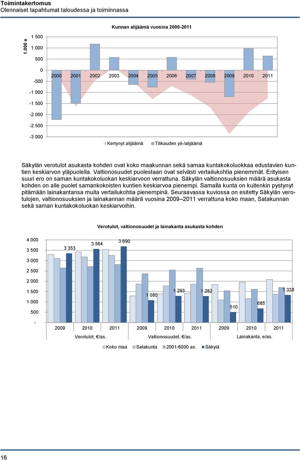 Valtionosuudet puolestaan ovat selvästi vertailukohtia pienemmät. Erityisen suuri ero on saman kuntakokoluokan keskiarvoon verrattuna.