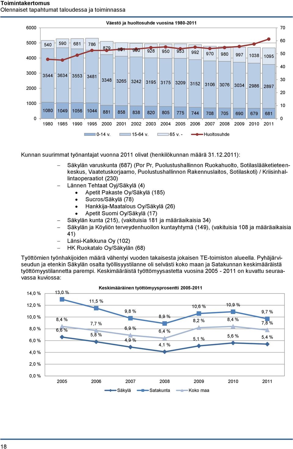 2002 2003 2004 2005 2006 2007 2008 2009 2010 2011 0-14 v. 15-64 v. 65 v. - Huoltosuhde 10 0 Kunnan suurimmat työnantajat vuonna 2011 olivat (henkilökunnan määrä 31.12.