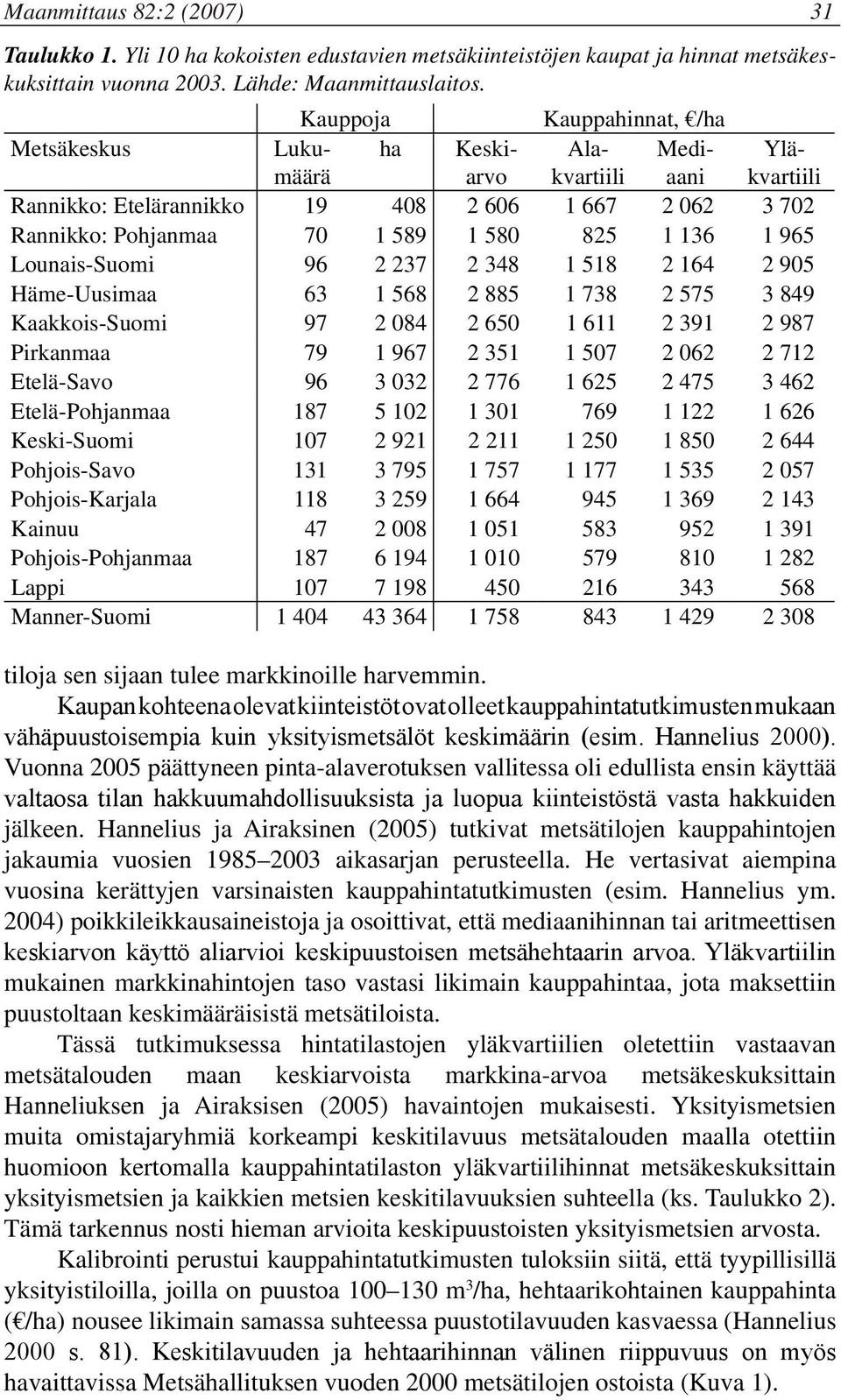 965 Lounais-Suomi 96 2 237 2 348 1 518 2 164 2 905 Häme-Uusimaa 63 1 568 2 885 1 738 2 575 3 849 Kaakkois-Suomi 97 2 084 2 650 1 611 2 391 2 987 Pirkanmaa 79 1 967 2 351 1 507 2 062 2 712 Etelä-Savo