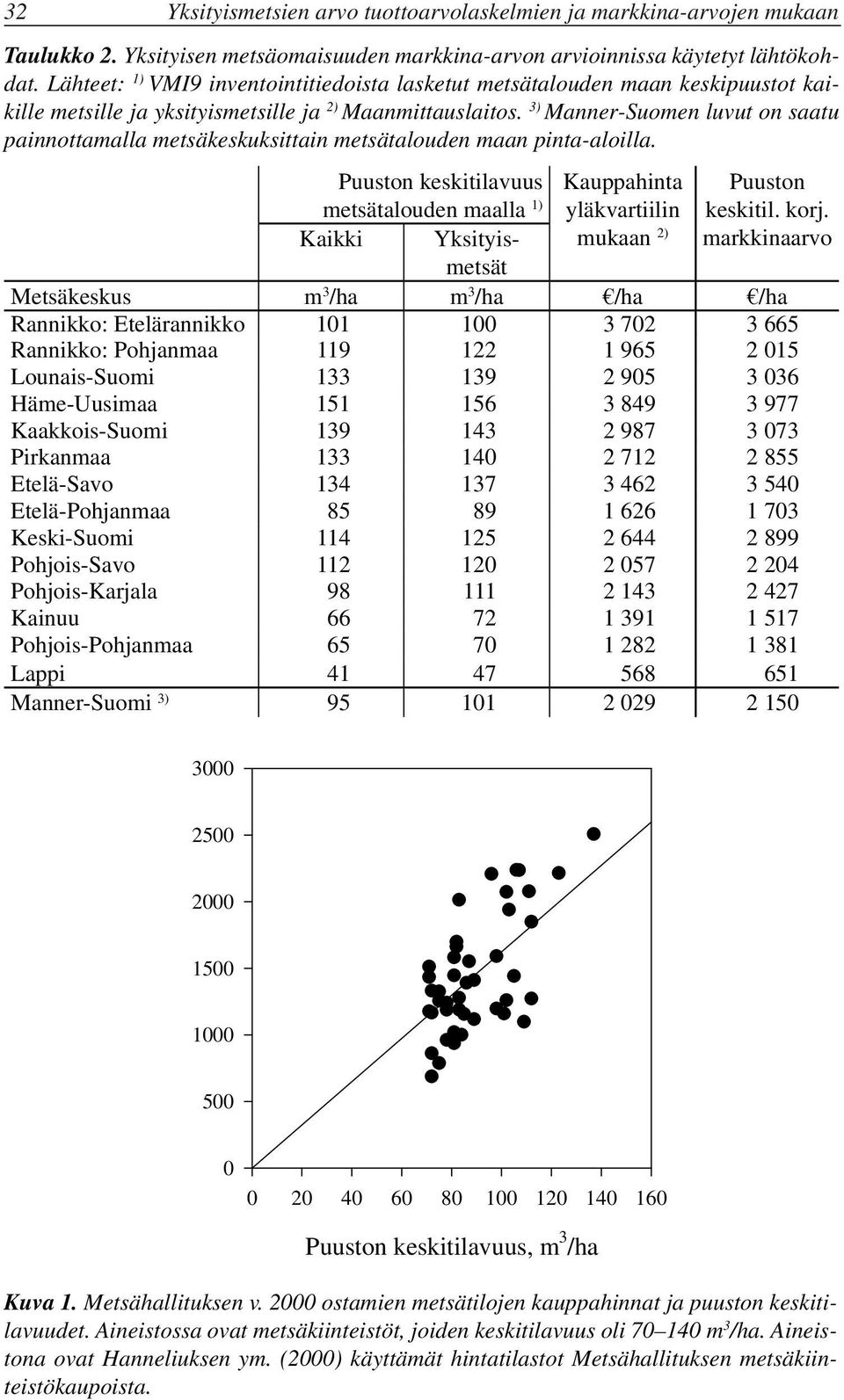 3) Manner-Suomen luvut on saatu painnottamalla metsäkeskuksittain metsätalouden maan pinta-aloilla. Kuva 1. Metsähallituksen v. 2000 ostamien metsätilojen kauppahinnat ja puuston keskitilavuudet.