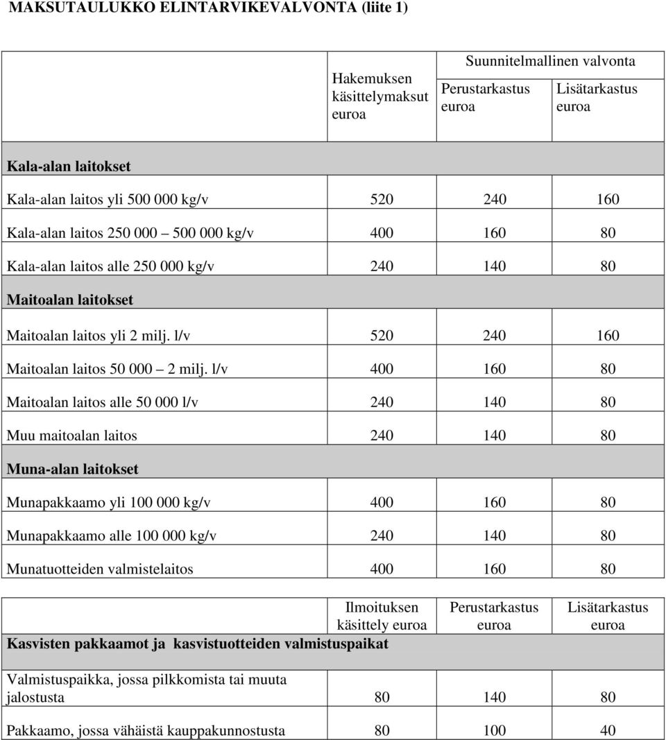 l/v 400 160 80 Maitoalan laitos alle 50 000 l/v 240 140 80 Muu maitoalan laitos 240 140 80 Muna-alan laitokset Munapakkaamo yli 100 000 kg/v 400 160 80 Munapakkaamo alle 100 000 kg/v 240 140 80