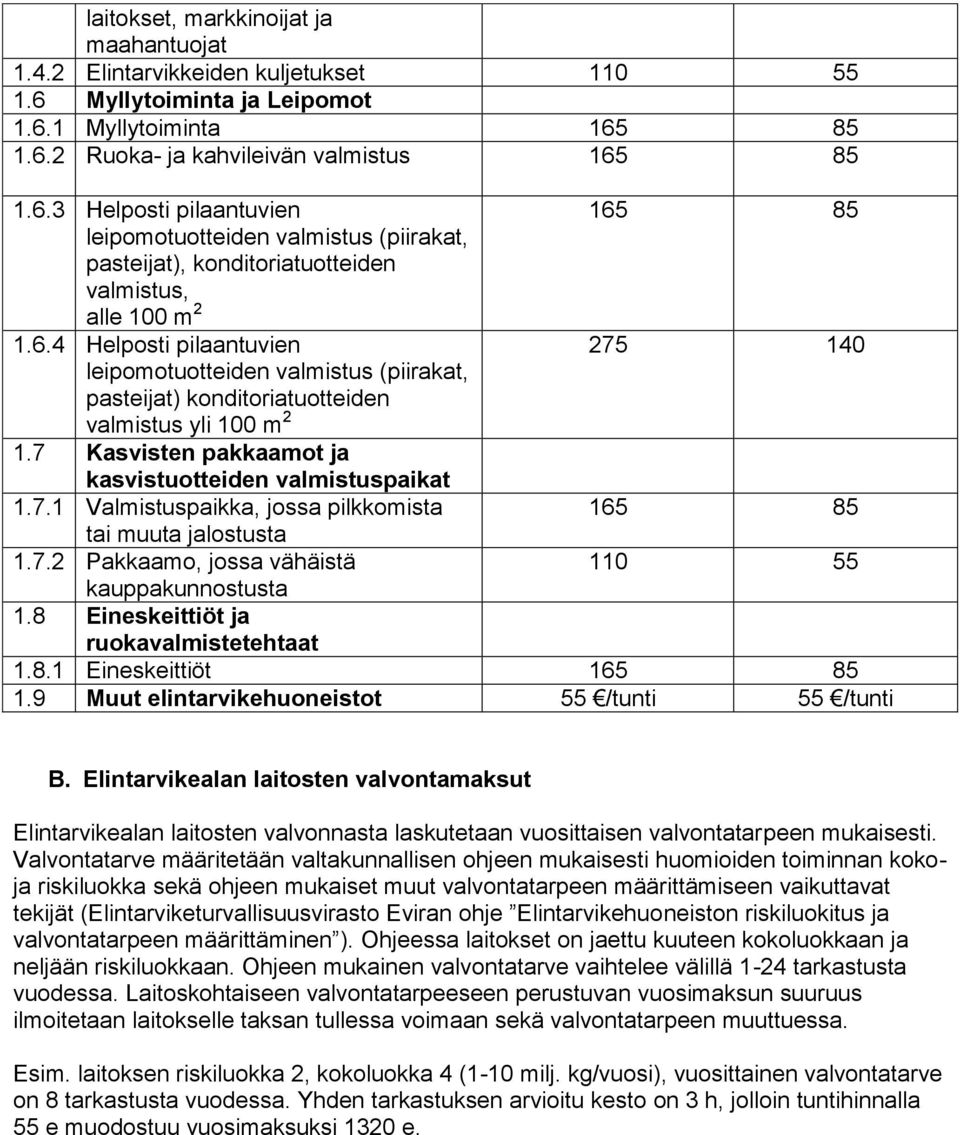 6.4 Helposti pilaantuvien 275 140 leipomotuotteiden valmistus (piirakat, pasteijat) konditoriatuotteiden valmistus yli 100 m 2 1.7 Kasvisten pakkaamot ja kasvistuotteiden valmistuspaikat 1.7.1 Valmistuspaikka, jossa pilkkomista 165 85 tai muuta jalostusta 1.