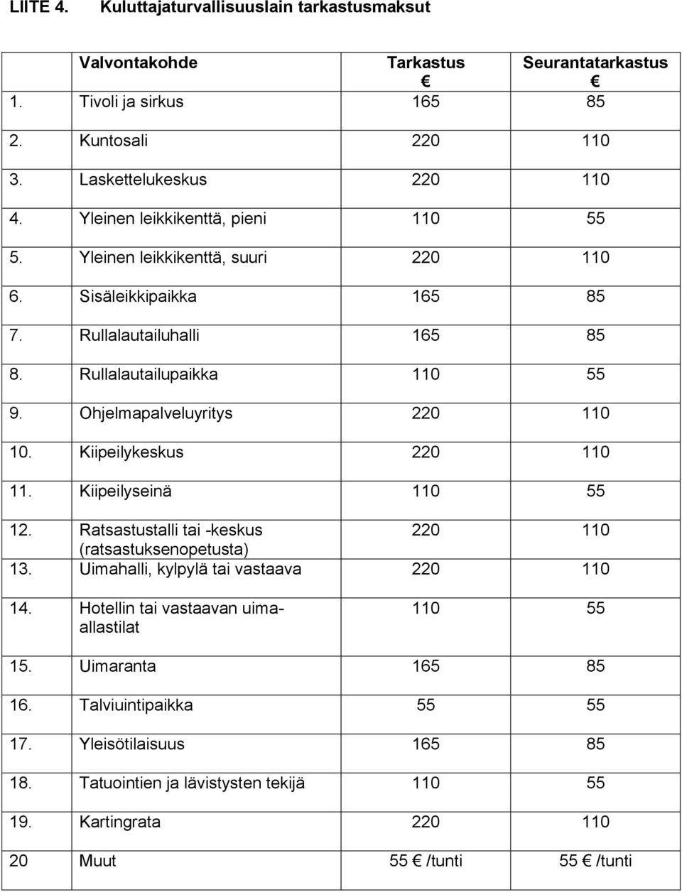 Ohjelmapalveluyritys 220 110 10. Kiipeilykeskus 220 110 11. Kiipeilyseinä 110 55 12. Ratsastustalli tai -keskus 220 110 (ratsastuksenopetusta) 13.