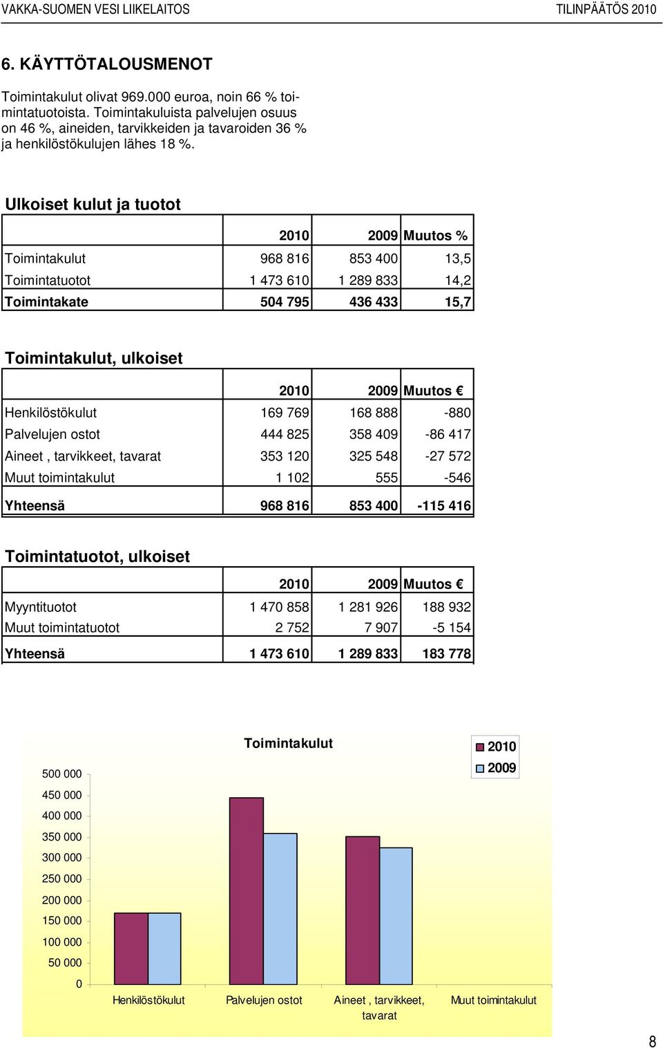 Ulkoiset kulut ja tuotot 2010 2009 Muutos % Toimintakulut 968 816 853 400 13,5 Toimintatuotot 1 473 610 1 289 833 14,2 Toimintakate 504 795 436 433 15,7 Toimintakulut, ulkoiset 2010 2009 Muutos