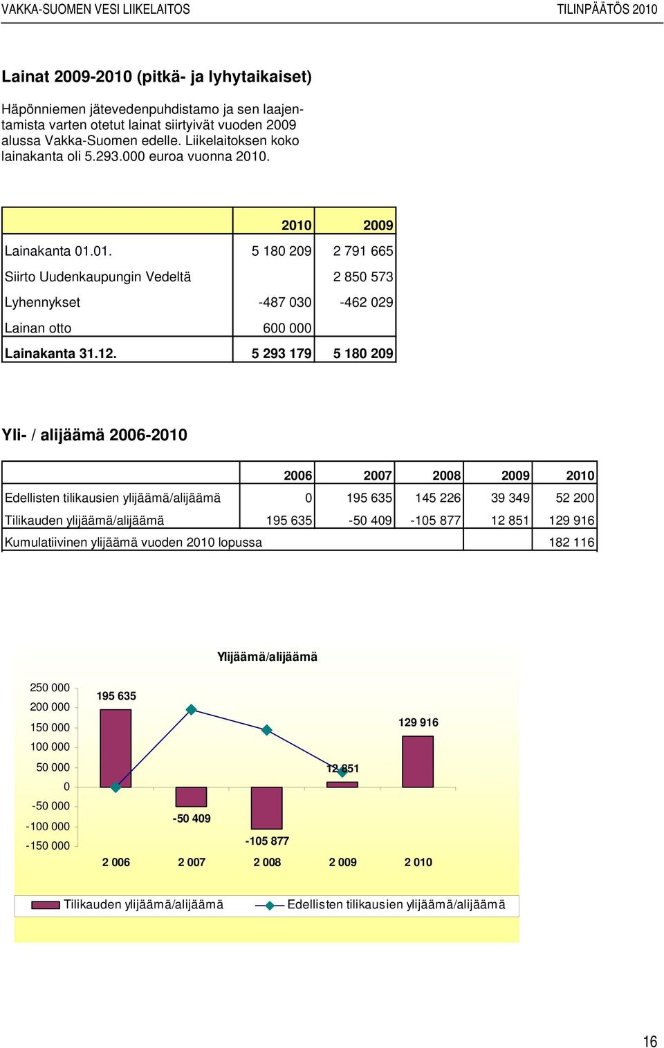 12. 5 293 179 5 180 209 Yli- / alijäämä 2006-2010 2006 2007 2008 2009 2010 Edellisten tilikausien ylijäämä/alijäämä 0 195 635 145 226 39 349 52 200 Tilikauden ylijäämä/alijäämä 195 635-50 409-105 877