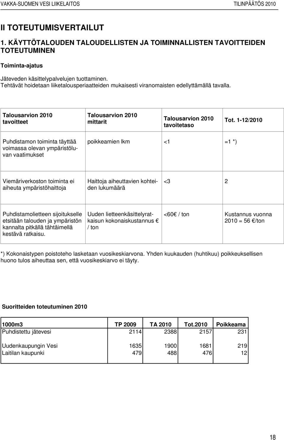 1-12/2010 Puhdistamon toiminta täyttää voimassa olevan ympäristöluvan vaatimukset poikkeamien lkm <1 =1 *) Viemäriverkoston toiminta ei aiheuta ympäristöhaittoja Haittoja aiheuttavien kohteiden