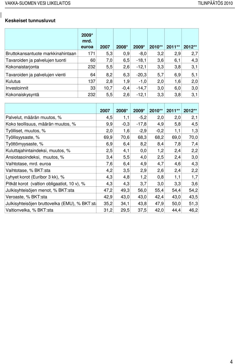 3,3 3,8 3,1 Tavaroiden ja palvelujen vienti 64 8,2 6,3-20,3 5,7 6,9 5,1 Kulutus 137 2,8 1,9-1,0 2,0 1,6 2,0 Investoinnit 33 10,7-0,4-14,7 3,0 6,0 3,0 Kokonaiskysyntä 232 5,5 2,6-12,1 3,3 3,8 3,1 2007