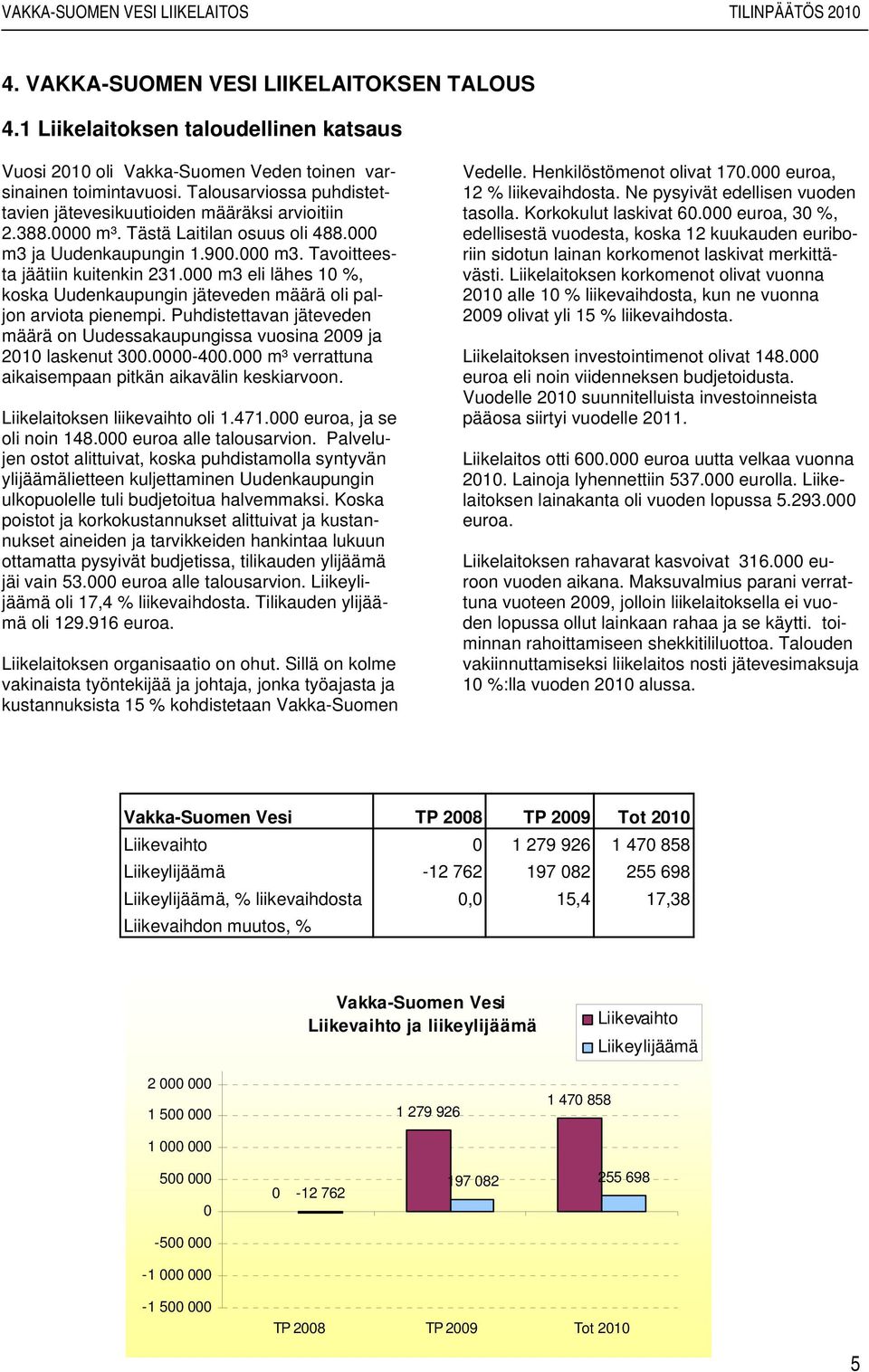 000 m3 eli lähes 10 %, koska Uudenkaupungin jäteveden määrä oli paljon arviota pienempi. Puhdistettavan jäteveden määrä on Uudessakaupungissa vuosina 2009 ja 2010 laskenut 300.0000-400.