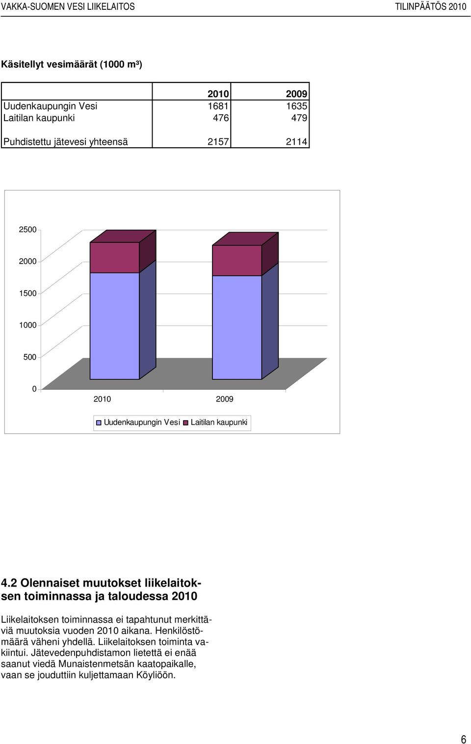 2 Olennaiset muutokset liikelaitoksen toiminnassa ja taloudessa 2010 Liikelaitoksen toiminnassa ei tapahtunut merkittäviä muutoksia vuoden