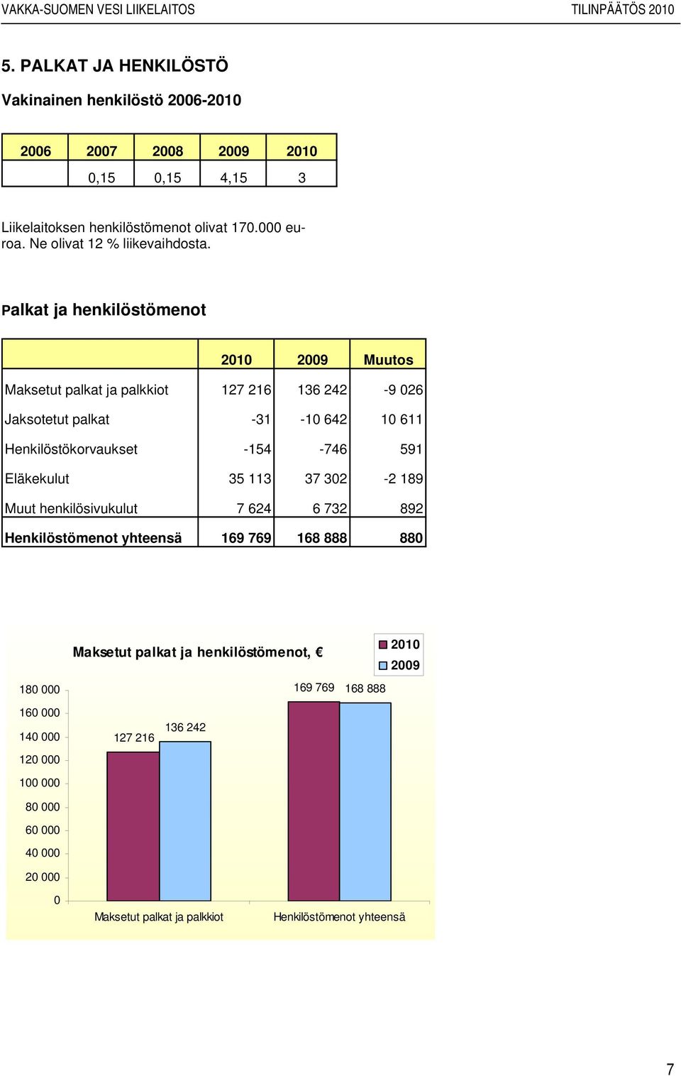Palkat ja henkilöstömenot 2010 2009 Muutos Maksetut palkat ja palkkiot 127 216 136 242-9 026 Jaksotetut palkat -31-10 642 10 611 Henkilöstökorvaukset -154-746 591