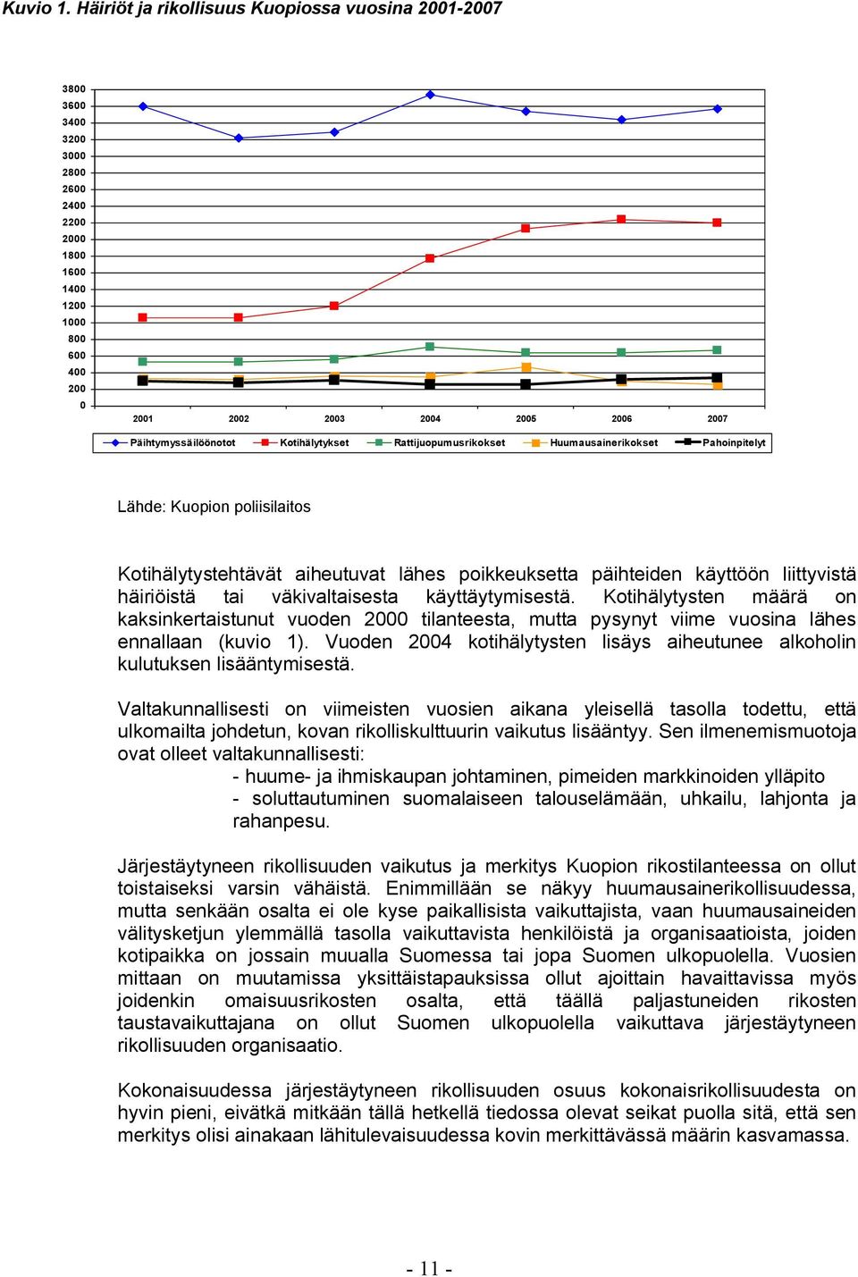 Kotihälytykset Rattijuopumusrikokset Huumausainerikokset Pahoinpitelyt Lähde: Kuopion poliisilaitos Kotihälytystehtävät aiheutuvat lähes poikkeuksetta päihteiden käyttöön liittyvistä häiriöistä tai