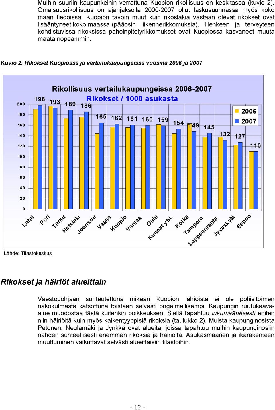 Henkeen ja terveyteen kohdistuvissa rikoksissa pahoinpitelyrikkomukset ovat Kuopiossa kasvaneet muuta maata nopeammin. Kuvio 2.