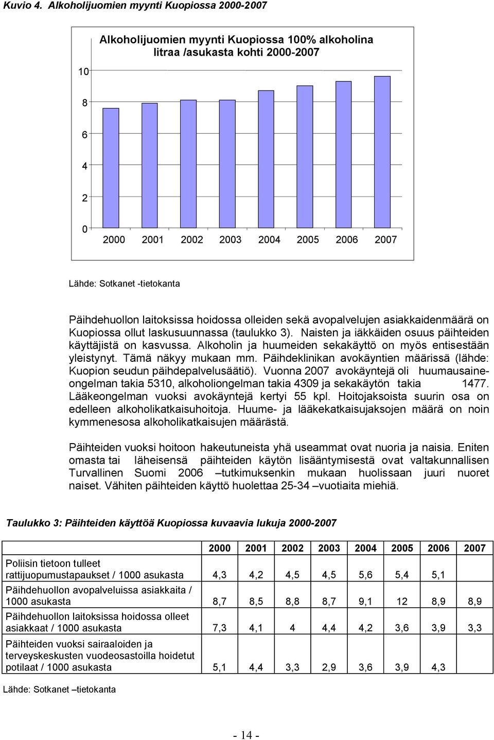 -tietokanta Päihdehuollon laitoksissa hoidossa olleiden sekä avopalvelujen asiakkaidenmäärä on Kuopiossa ollut laskusuunnassa (taulukko 3).