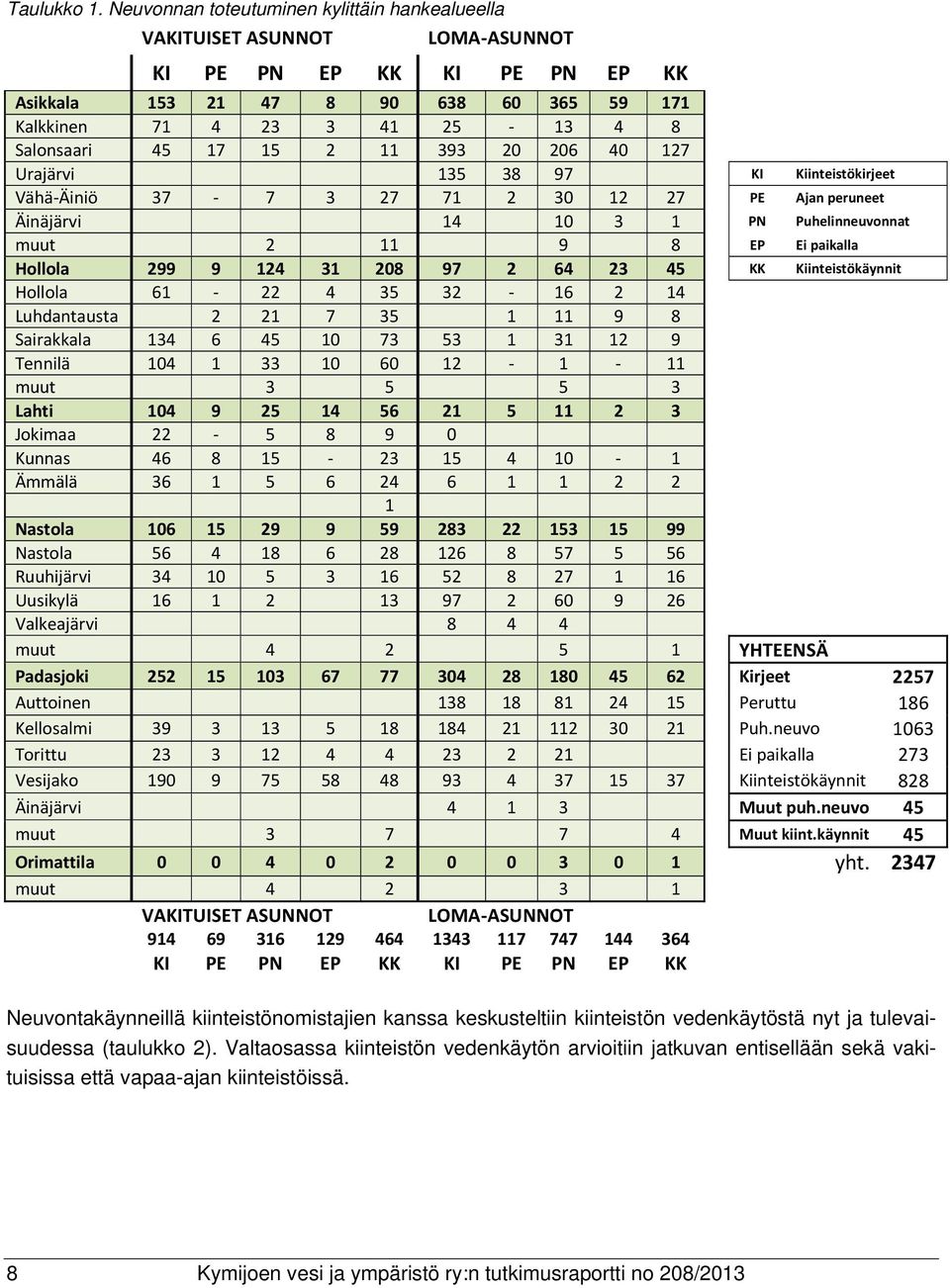 17 15 2 11 393 20 206 40 127 Urajärvi 135 38 97 KI Kiinteistökirjeet Vähä Äiniö 37 7 3 27 71 2 30 12 27 PE Ajan peruneet Äinäjärvi 14 10 3 1 PN Puhelinneuvonnat muut 2 11 9 8 EP Ei paikalla Hollola