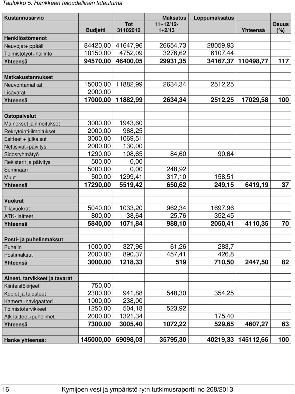 Toimistotyöt+hallinto 10150,00 4752,09 3276,62 6107,44 Yhteensä 94570,00 46400,05 29931,35 34167,37 110498,77 117 Matkakustannukset Neuvontamatkat 15000,00 11882,99 2634,34 2512,25 Lisävarat 2000,00